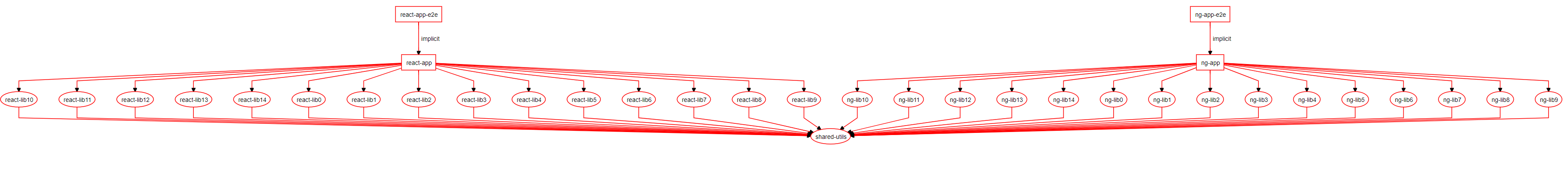 dependency-graph everything affected